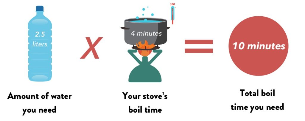 camp stove calculation