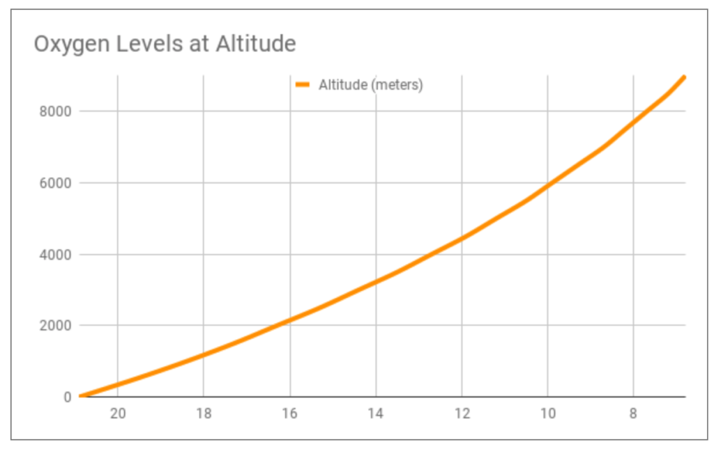 hiking altitude oxygen graph